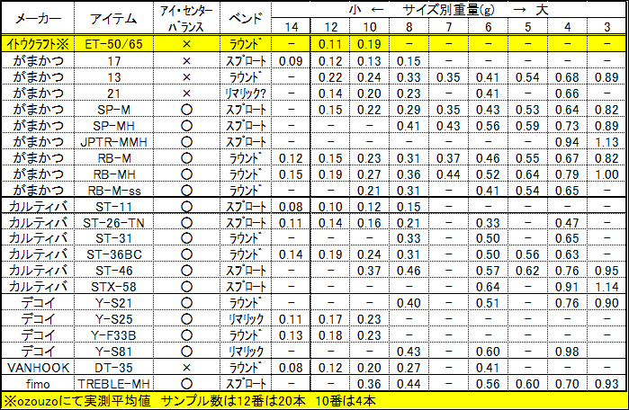 スプリットリング重量表も作ってみた _e0144573_21545730.png