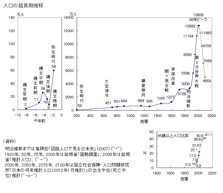 日本の適正人口 貿易ともだち