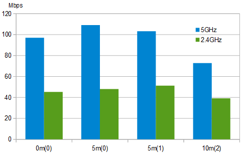 ソフトバンクエアーの2.4GHz-5GHz 繋がりやすさと速度を検証してみる_d0262326_12155367.png