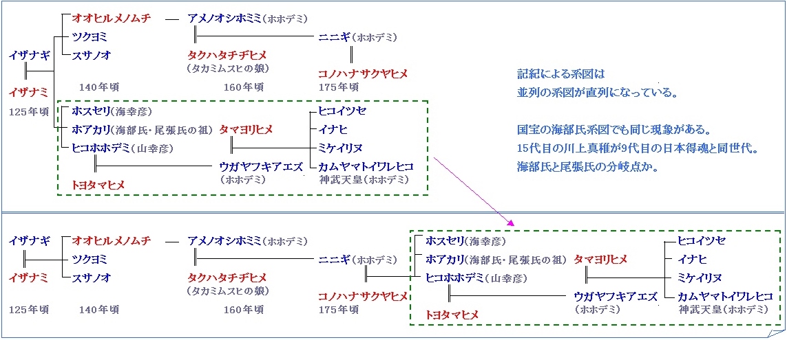 記紀の天皇家系図 古代史探訪 記紀の天皇家系図 古代史探訪