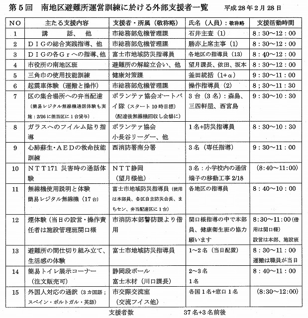 外部の人材資源を上手に活用した「第5回富士南地区避難所運営訓練」_f0141310_754511.jpg