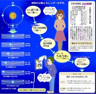うるう年16 感動屋 うるう年16 感動屋