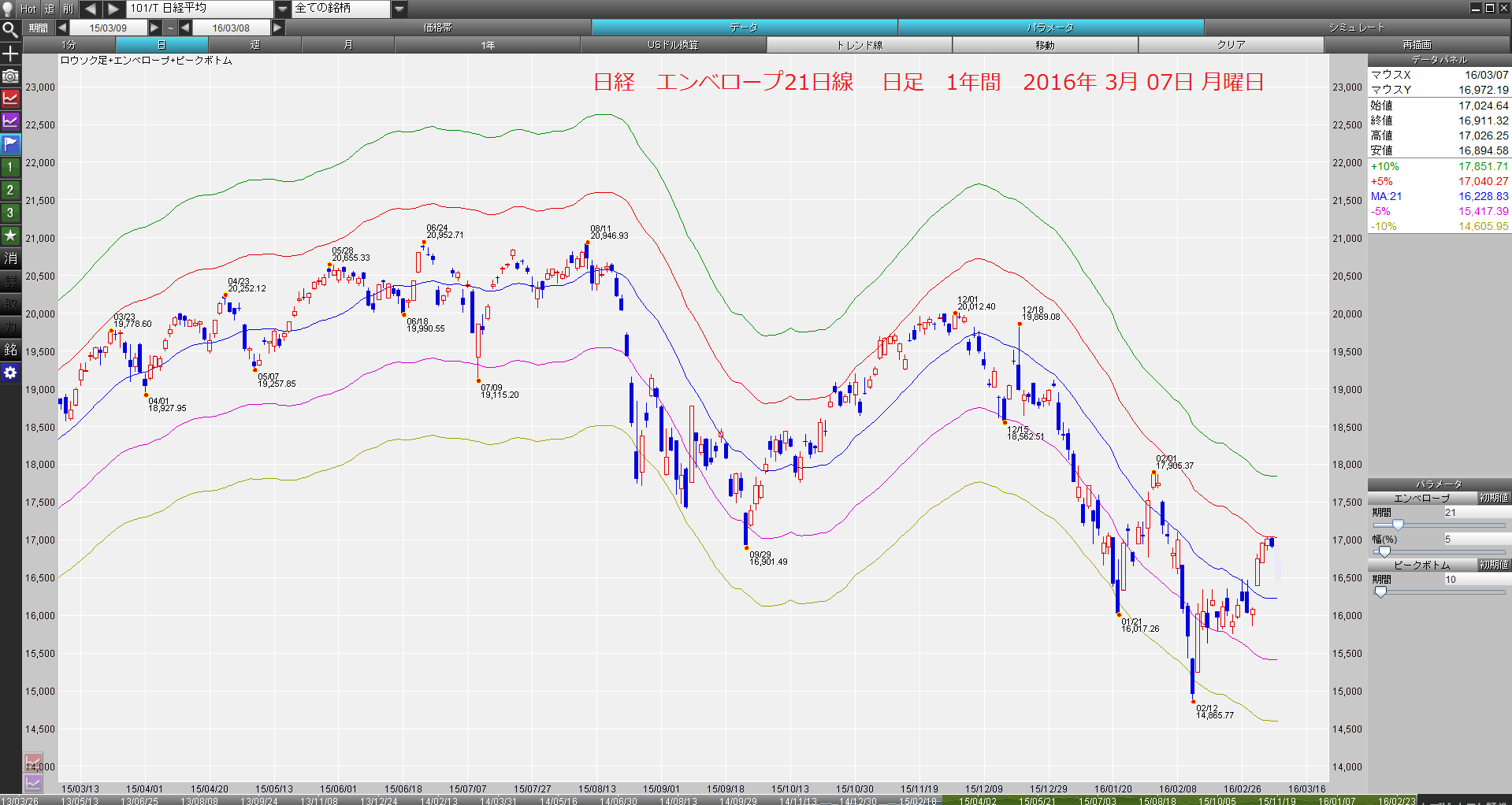 日経103.46円安の1万6911.32円で、株ブル 2016年3月07日 月曜日 : ブルです