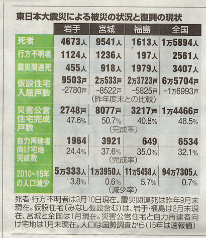 政府は脱原発・復興支援に責任持て！_b0142158_15534116.jpg