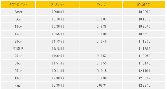 第4回　古河はなももマラソン　記録_f0035460_20010930.png