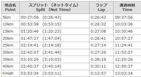 名古屋ウィメンズマラソン2016_c0222415_23263449.jpg