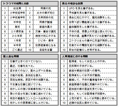 クトゥルフ神話trpg ランダムなキャラ作成 セメタリープライム2