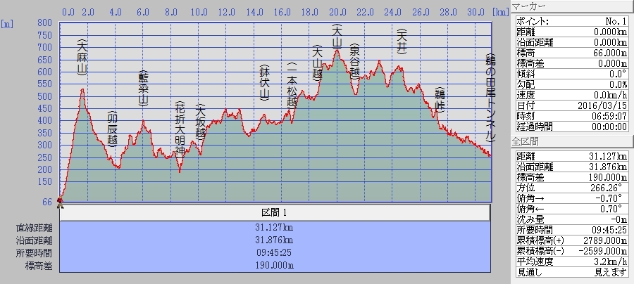 大麻山（５３８M）～藍染山（４１４M)～鉢伏山（４３９M）～大山（６９１M)～天井（６２６Ｍ）～旧・鵜峠～鵜の田尾トンネル_a0339396_22462157.jpg