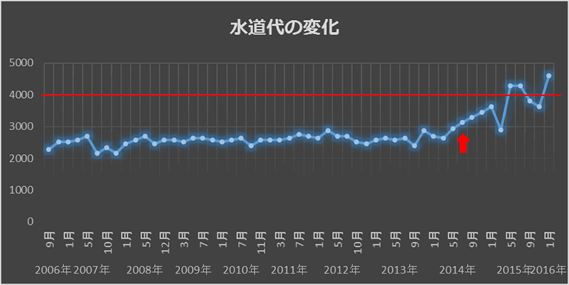 トイレの漏水で無駄な料金を払っていた。。_a0012319_10362431.gif