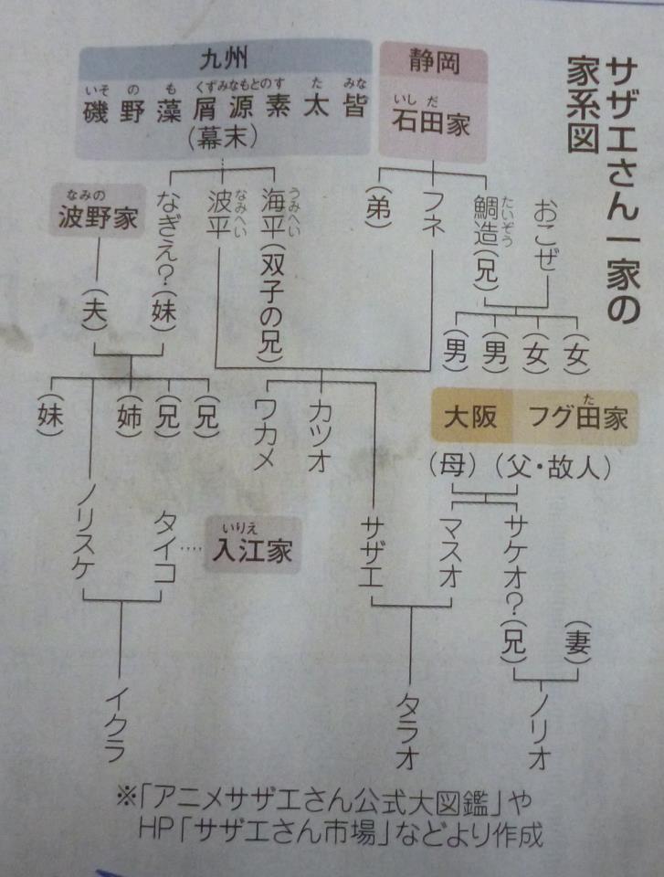 サザエさん一家の家系図 コンサルの独り言