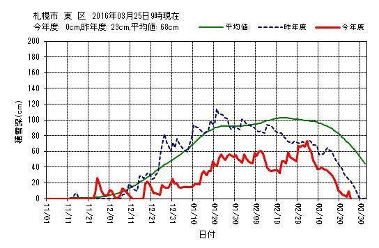 東区は積雪ゼロに_c0025115_20125273.jpg