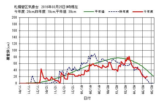 東区は積雪ゼロに_c0025115_20125596.jpg