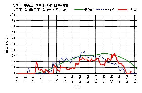 東区は積雪ゼロに_c0025115_20125710.jpg