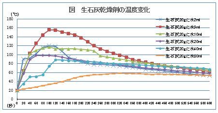 食品用乾燥剤等のテスト結果（2/3）_c0359235_21122272.jpg