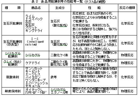 食品用乾燥剤等のテスト結果（2/3）_c0359235_08530944.jpg