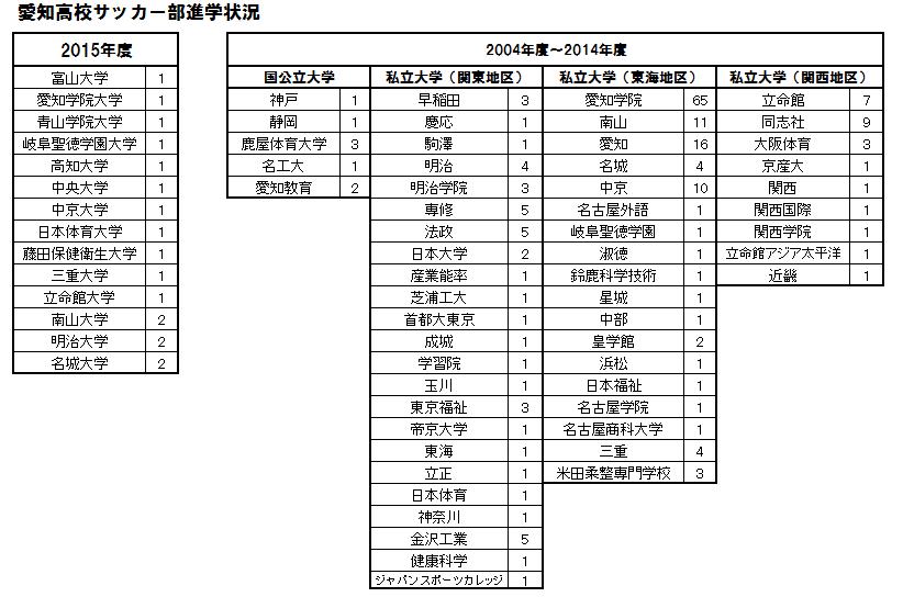 愛知高校サッカー部