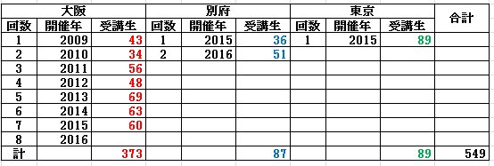 温泉観光実践士養成講座の受講生(2016年03月30日)_e0183842_1748928.jpg