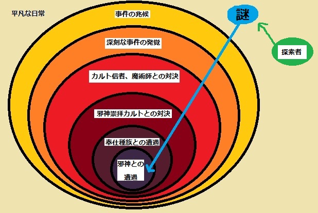 【クトゥルフ神話TRPG】シナリオ構造の考察_c0325386_2191625.jpg