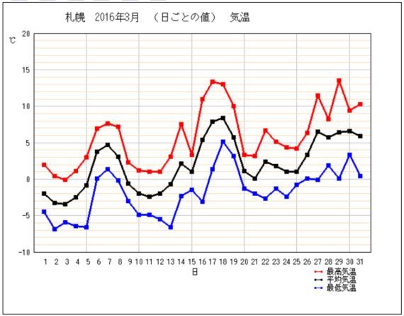 サクラはまだまだですが花冷えの札幌_c0025115_22102965.jpg