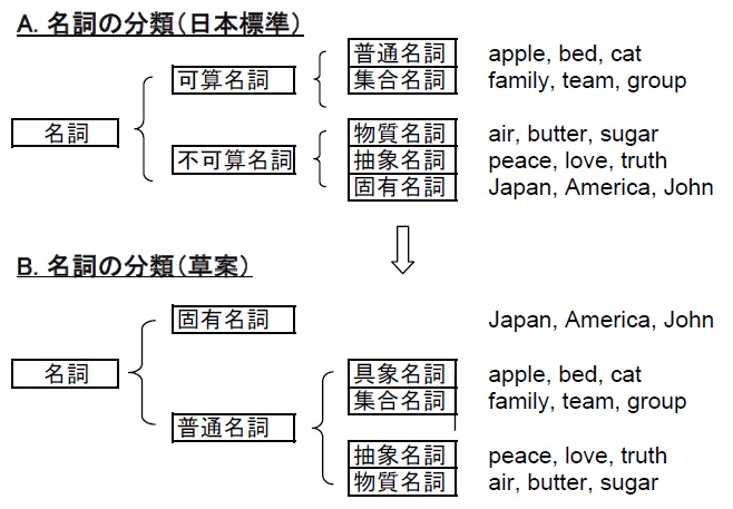 名詞の分類 ことばの広場