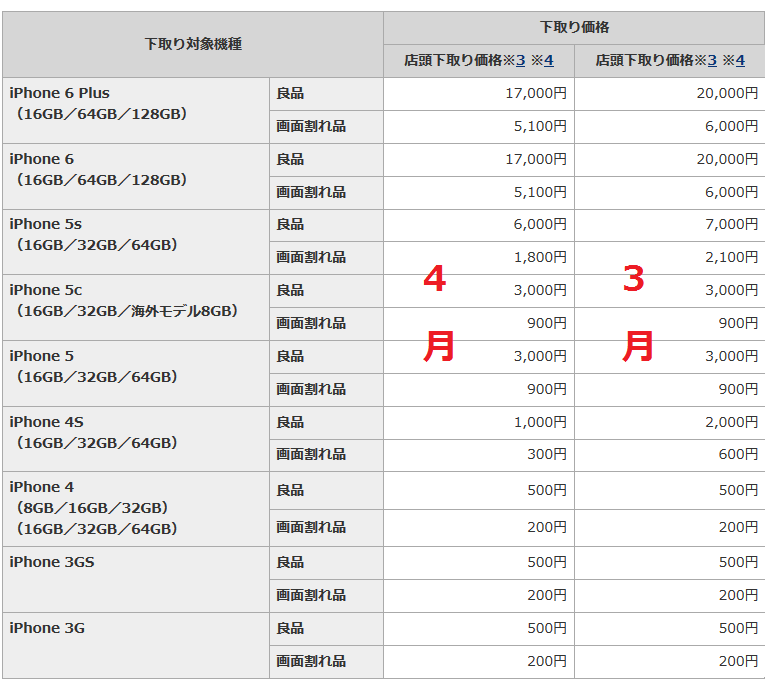 各キャリア下取り優遇を縮小 携帯購入の実質的値上げばかり先行_d0262326_18422541.png