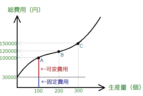 【中小企業診断士】経済学　グラフ～平均可変費用曲線と限界費用曲線_a0354838_08391257.jpg