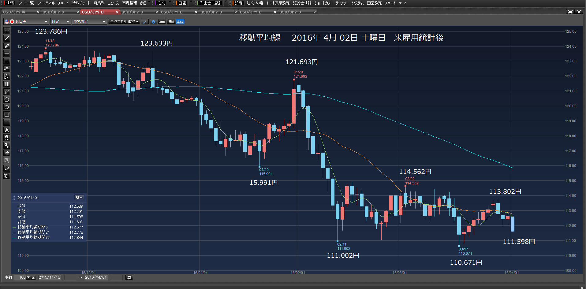 大胸筋の萎縮、肺炎、株ブル勝った。1571約定。イエレン発言、日経594.51円安、米用統計　4/02㈯　_e0309098_1941221.png