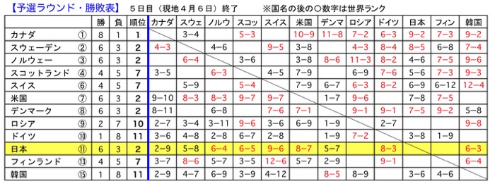 ２位に日本他４カ国の大混戦，カーリング・男子世界選手権_d0006690_1693991.jpg