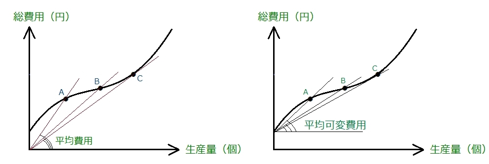 【中小企業診断士】経済学　グラフ～平均可変費用曲線と限界費用曲線_a0354838_17492444.jpg