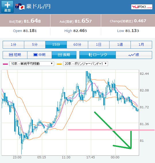 豪ドル円ショートを一つ保有中。_e0348618_11091553.png