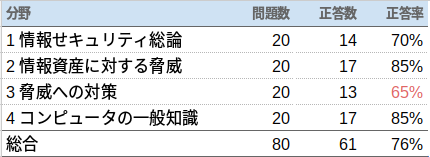 情報セキュリティ管理士試験 やまなかつてない日々