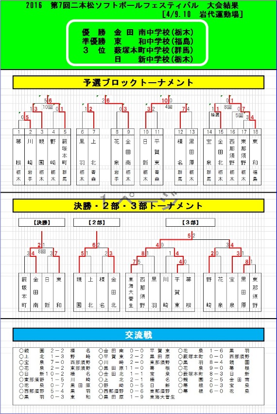 二本松大会最終結果と決勝戦_b0249247_20412917.jpg