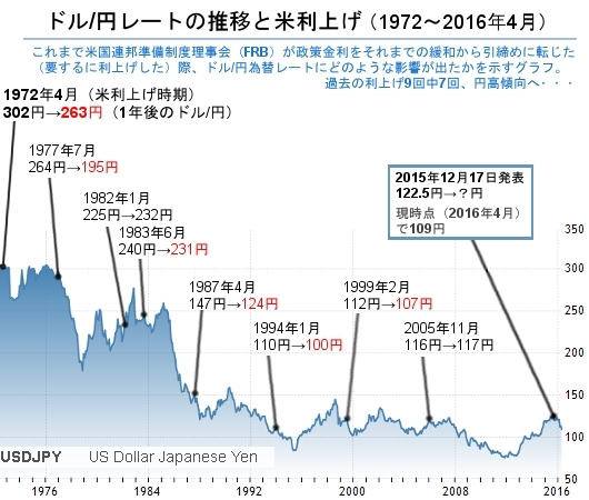 実は、米国の利上げは円高要因?!_b0007805_1212734.jpg