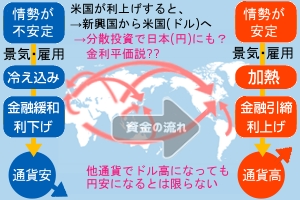 実は、米国の利上げは円高要因?!_b0007805_13214896.jpg