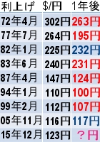 実は、米国の利上げは円高要因?!_b0007805_622671.jpg