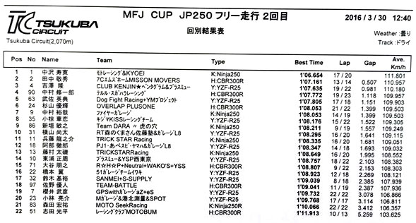 全日本ロードレース開幕戦併催MFJ-CUP　JP250　参戦レポート_b0049102_17165326.jpg