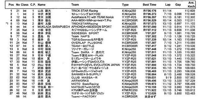 全日本ロードレース開幕戦併催MFJ-CUP　JP250　参戦レポート_b0049102_17372518.jpg