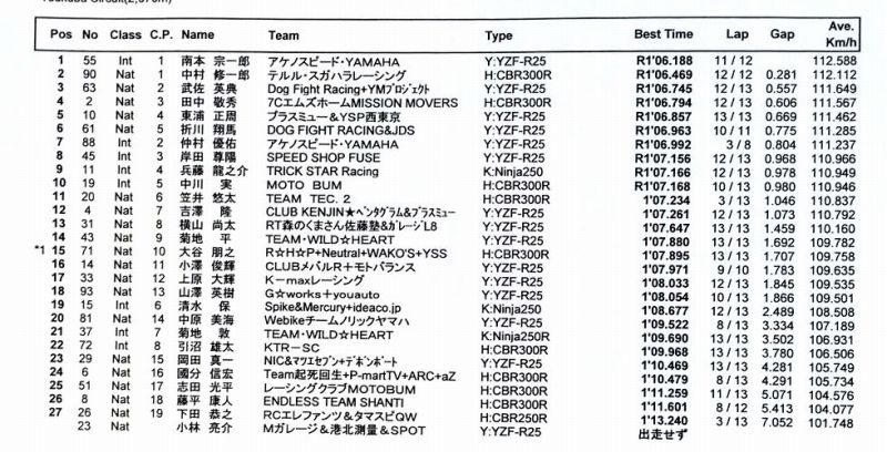全日本ロードレース開幕戦併催MFJ-CUP　JP250　参戦レポート_b0049102_17385956.jpg