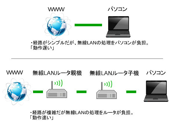 WDSリピータ機能でPC高速化_f0182936_05503351.png