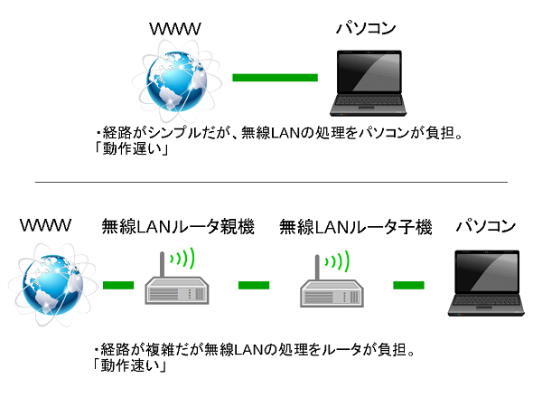 WDSリピータ機能でPC高速化 : 日記風の近況報告