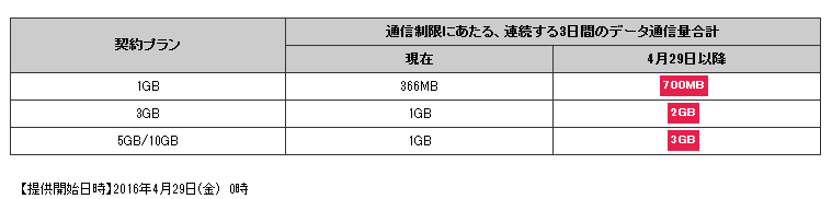 半年無料中のDTI SIMサービス改善！待望の残りデータ繰り越しに対応_d0262326_17382471.png