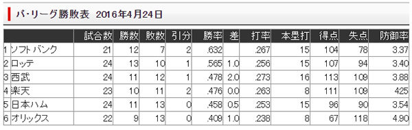 大谷君に勝ち付かず　いつ勝つの？今でしょ　じゃないの？_e0126914_22462221.jpg