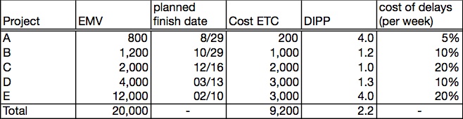 Sunk cost principle and DIPP criteria for project portfolio management_e0058447_942311.jpg