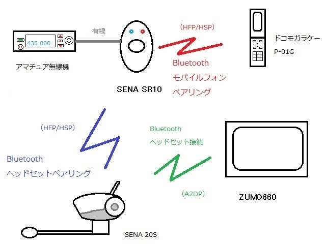 Sr10 と Zumo660 と s Taka でございます