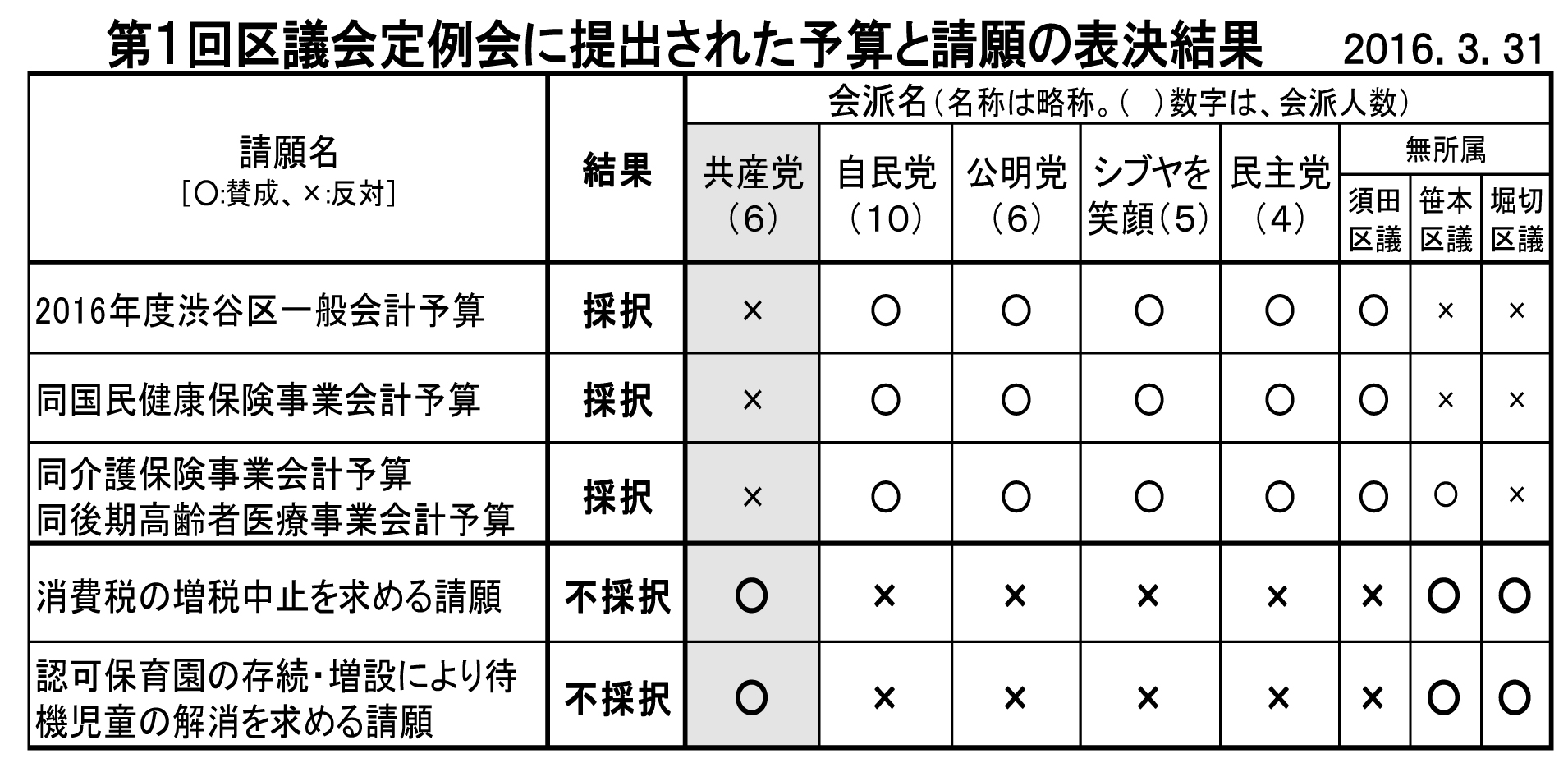 No.287 自治体の役割投げ捨てる長谷部区長予算に反対_b0144566_19371156.jpg