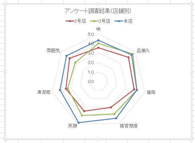 Excel2013のバグ レーダーチャートの軸の線がでない 京都ビジネス学院 舞鶴校