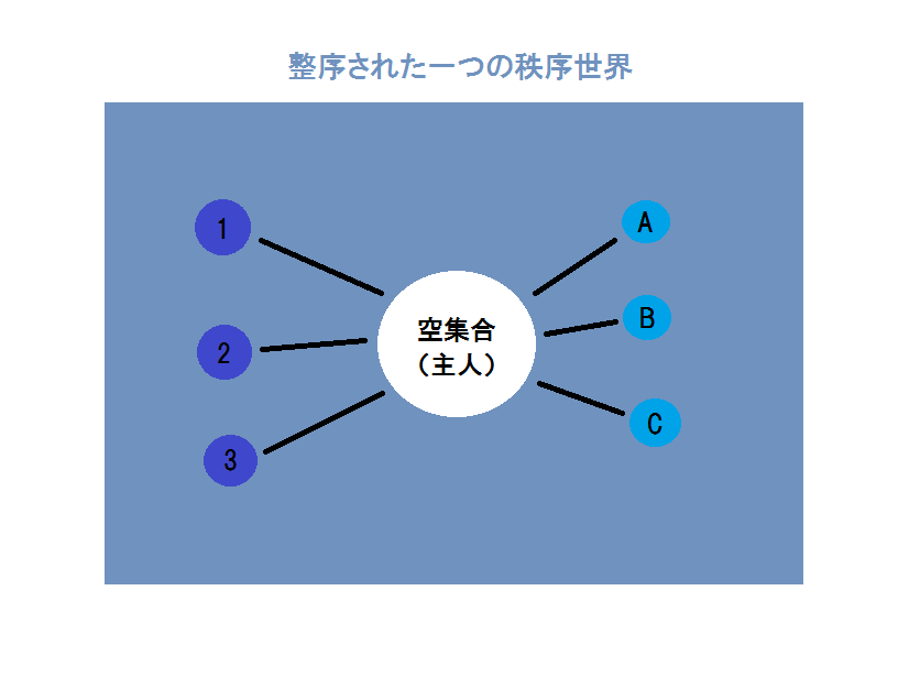 集合 は 空 と 空集合が任意の集合の部分集合であるのはなぜか（空真）