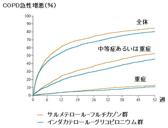 ウルティブロ®はアドエア®よりもCOPD急性増悪予防に効果的_e0156318_12334913.jpg