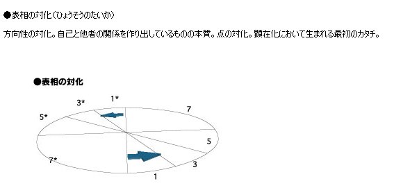 「表因」 円と中心点の関係に変換する働き #Noosology_a0301534_2056188.png