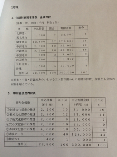 鶴岡市のふるさと納税の現状。_c0218496_15302420.jpg